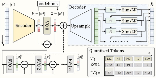 Figure 3 for MoConVQ: Unified Physics-Based Motion Control via Scalable Discrete Representations