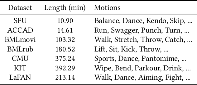 Figure 2 for MoConVQ: Unified Physics-Based Motion Control via Scalable Discrete Representations