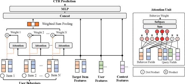 Figure 2 for AutoAttention: Automatic Field Pair Selection for Attention in User Behavior Modeling