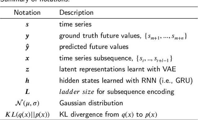 Figure 1 for Hybrid Variational Autoencoder for Time Series Forecasting