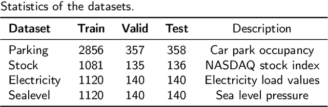 Figure 3 for Hybrid Variational Autoencoder for Time Series Forecasting