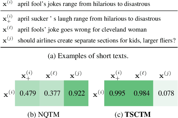 Figure 1 for Mitigating Data Sparsity for Short Text Topic Modeling by Topic-Semantic Contrastive Learning