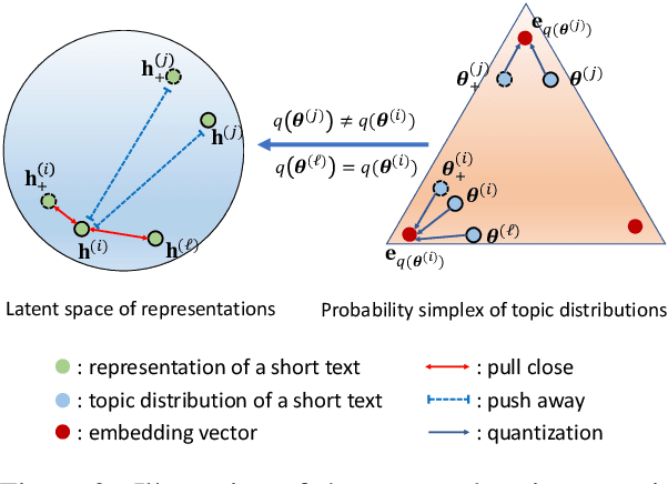 Figure 3 for Mitigating Data Sparsity for Short Text Topic Modeling by Topic-Semantic Contrastive Learning