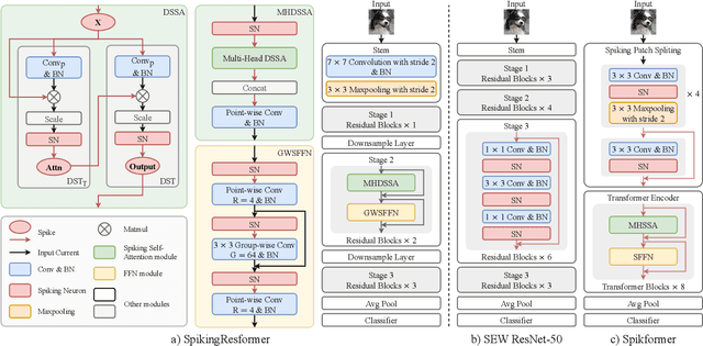 Figure 3 for SpikingResformer: Bridging ResNet and Vision Transformer in Spiking Neural Networks