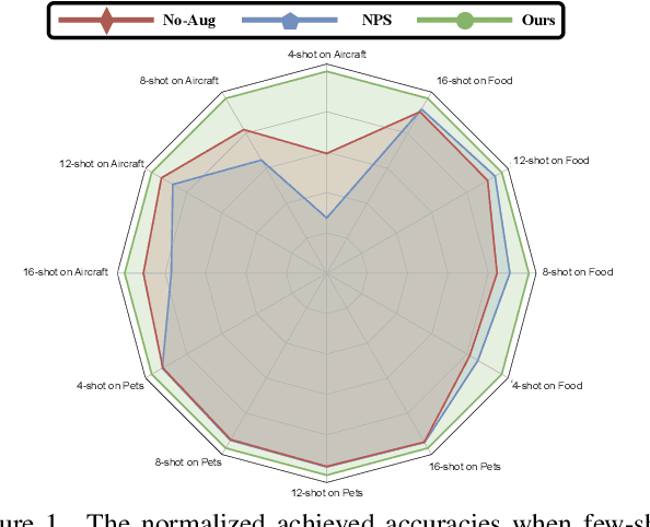 Figure 1 for Hint-Aug: Drawing Hints from Foundation Vision Transformers Towards Boosted Few-Shot Parameter-Efficient Tuning