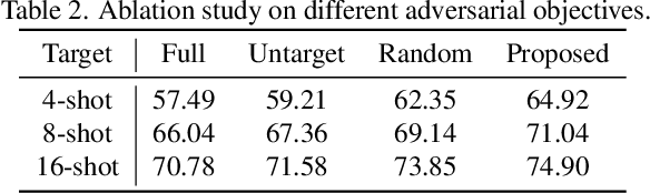 Figure 4 for Hint-Aug: Drawing Hints from Foundation Vision Transformers Towards Boosted Few-Shot Parameter-Efficient Tuning