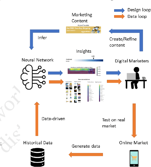 Figure 1 for Neural Insights for Digital Marketing Content Design