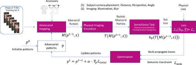 Figure 1 for Physical Adversarial Attacks for Surveillance: A Survey