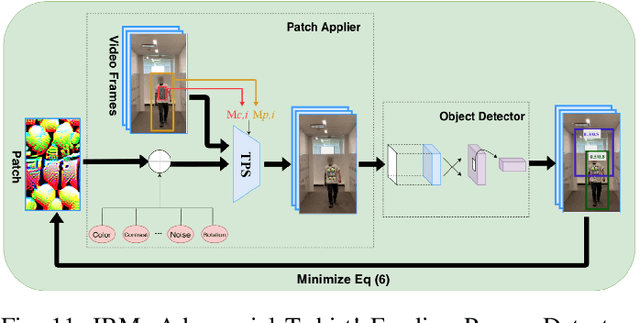 Figure 3 for Physical Adversarial Attacks for Surveillance: A Survey