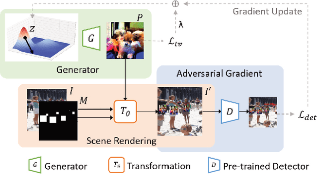 Figure 4 for Physical Adversarial Attacks for Surveillance: A Survey