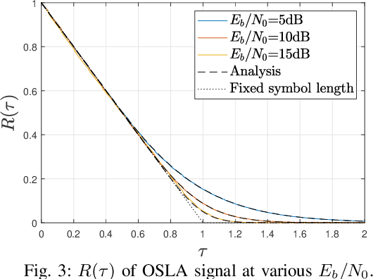 Figure 3 for Autocorrelation and Spectrum Analysis for Variable Symbol Length Communications with Feedback