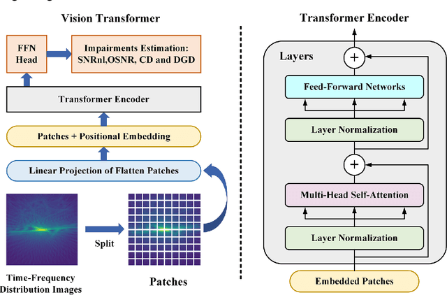 Figure 4 for FrFT based estimation of linear and nonlinear impairments using Vision Transformer