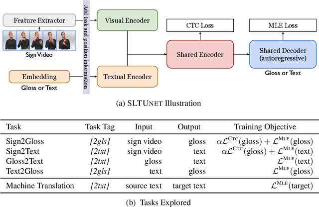 Figure 1 for SLTUNET: A Simple Unified Model for Sign Language Translation