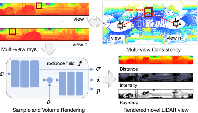 Figure 4 for LiDAR-NeRF: Novel LiDAR View Synthesis via Neural Radiance Fields