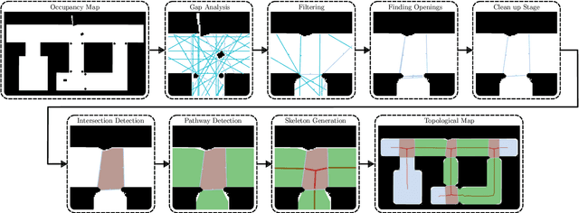 Figure 1 for Semantic and Topological Mapping using Intersection Identification