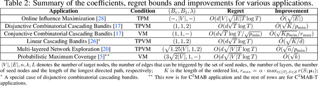 Figure 3 for Contextual Combinatorial Bandits with Probabilistically Triggered Arms