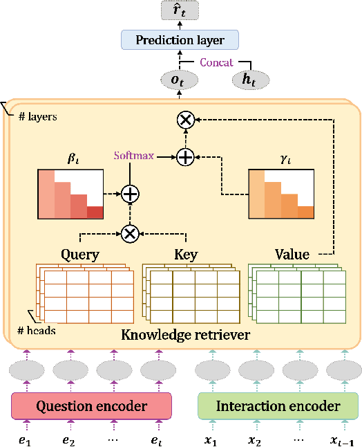 Figure 2 for Forgetting-aware Linear Bias for Attentive Knowledge Tracing