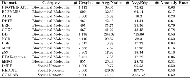 Figure 2 for Graph-level Anomaly Detection via Hierarchical Memory Networks