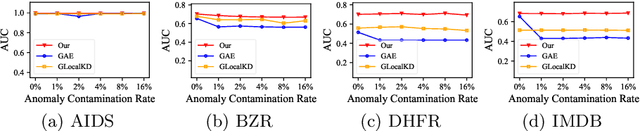 Figure 4 for Graph-level Anomaly Detection via Hierarchical Memory Networks