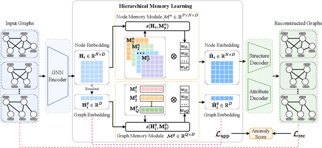 Figure 1 for Graph-level Anomaly Detection via Hierarchical Memory Networks