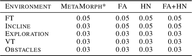 Figure 4 for Universal Morphology Control via Contextual Modulation