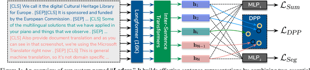 Figure 1 for Toward Unifying Text Segmentation and Long Document Summarization