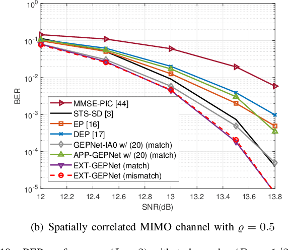 Figure 2 for Graph Neural Network-Enhanced Expectation Propagation Algorithm for MIMO Turbo Receivers