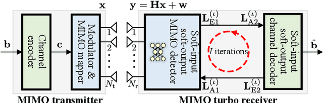 Figure 1 for Graph Neural Network-Enhanced Expectation Propagation Algorithm for MIMO Turbo Receivers