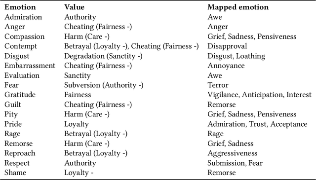 Figure 1 for Exploring Values in Museum Artifacts in the SPICE project: a Preliminary Study