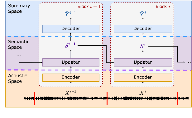 Figure 1 for BASS: Block-wise Adaptation for Speech Summarization