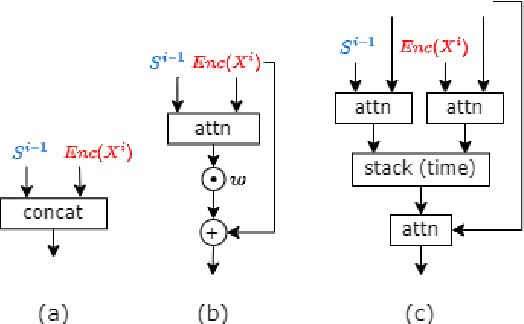Figure 3 for BASS: Block-wise Adaptation for Speech Summarization