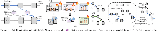 Figure 2 for Efficient Stitchable Task Adaptation