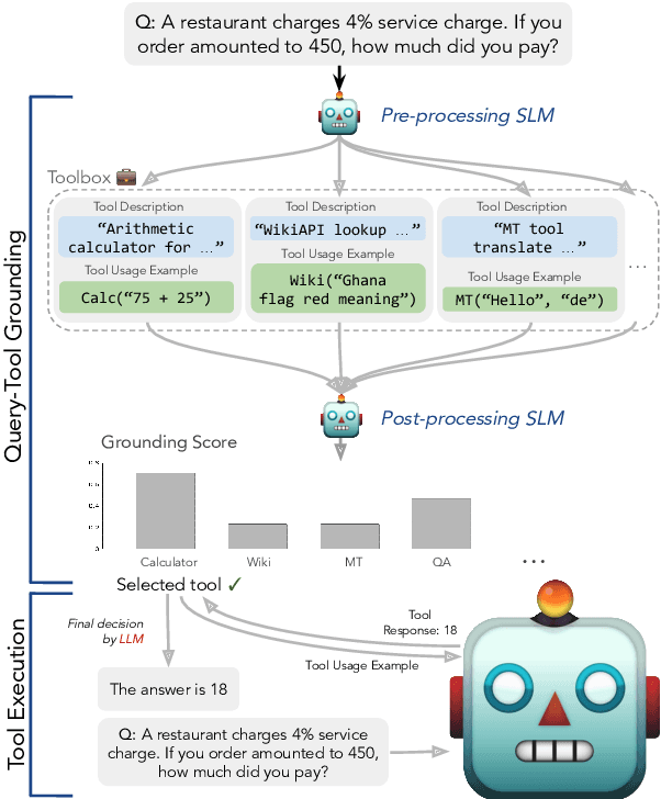 Figure 1 for GEAR: Augmenting Language Models with Generalizable and Efficient Tool Resolution