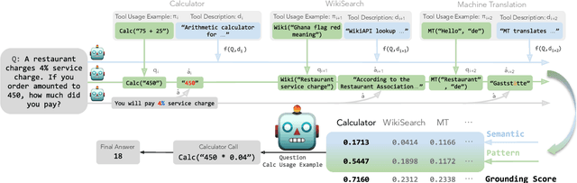 Figure 3 for GEAR: Augmenting Language Models with Generalizable and Efficient Tool Resolution