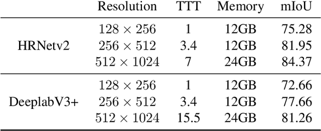 Figure 4 for Soft labelling for semantic segmentation: Bringing coherence to label down-sampling