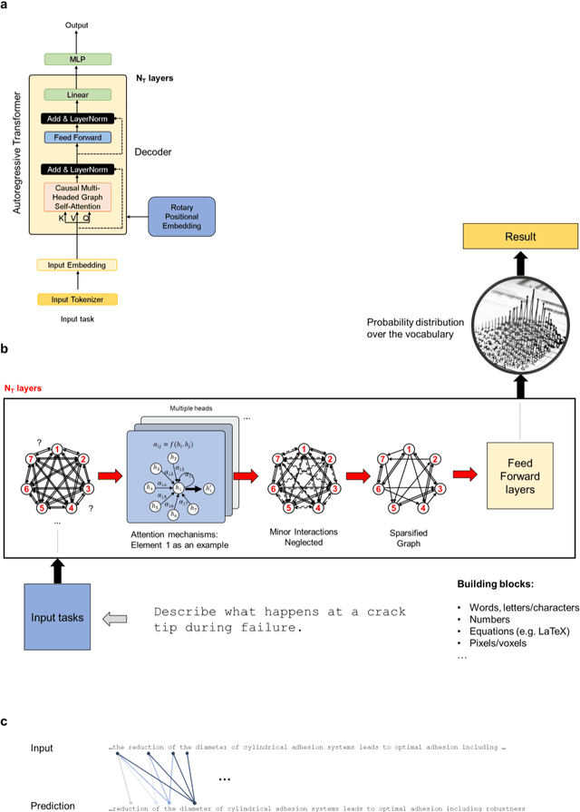 Figure 1 for MechGPT, a language-based strategy for mechanics and materials modeling that connects knowledge across scales, disciplines and modalities