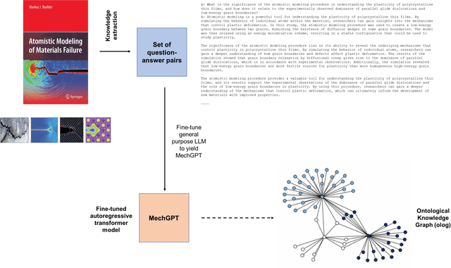 Figure 2 for MechGPT, a language-based strategy for mechanics and materials modeling that connects knowledge across scales, disciplines and modalities