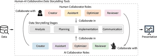Figure 1 for Where Are We So Far? Understanding Data Storytelling Tools from the Perspective of Human-AI Collaboration