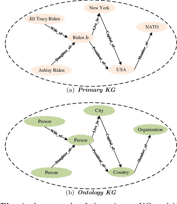 Figure 1 for OTIEA:Ontology-enhanced Triple Intrinsic-Correlation for Cross-lingual Entity Alignment