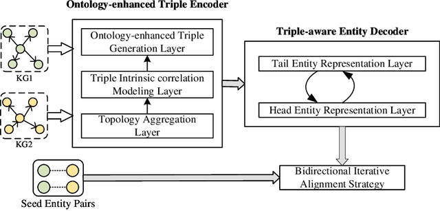 Figure 3 for OTIEA:Ontology-enhanced Triple Intrinsic-Correlation for Cross-lingual Entity Alignment