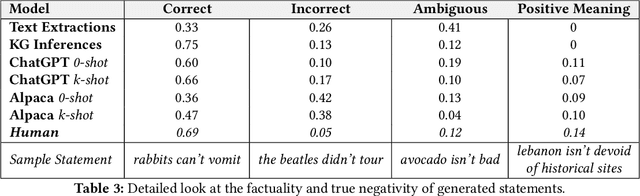 Figure 4 for Can large language models generate salient negative statements?