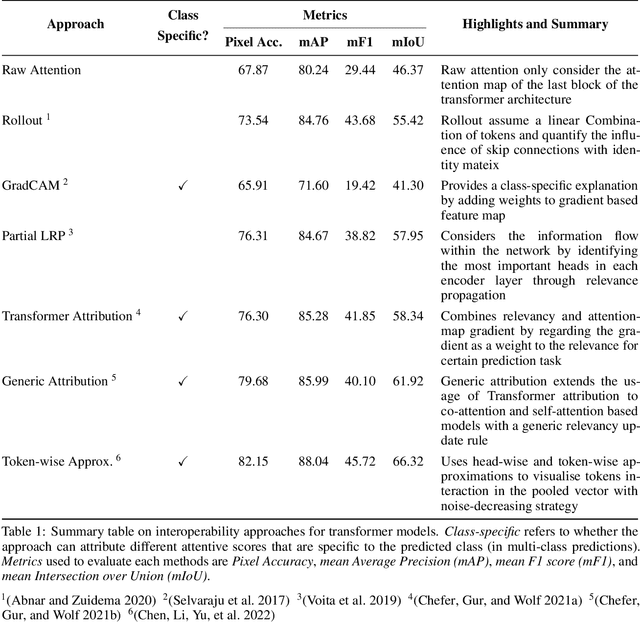 Figure 2 for Interpretable Medical Imagery Diagnosis with Self-Attentive Transformers: A Review of Explainable AI for Health Care