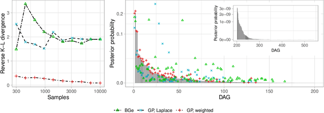 Figure 3 for A Bayesian Take on Gaussian Process Networks