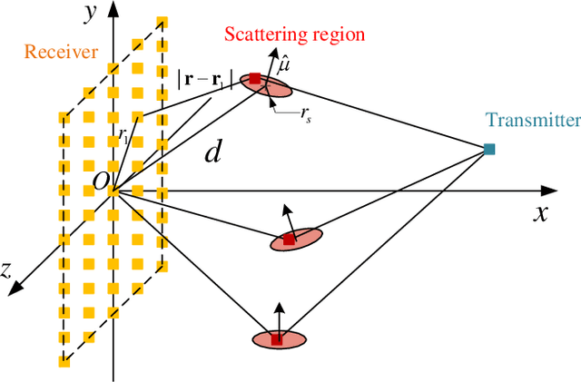 Figure 1 for Near-Field Channel Modeling for Electromagnetic Information Theory