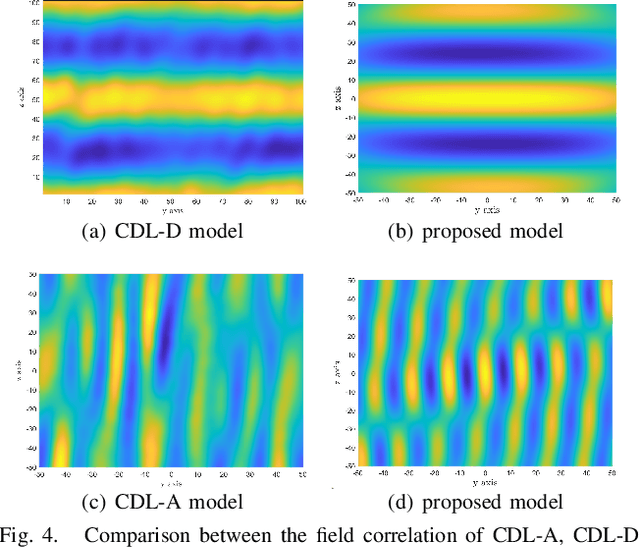 Figure 4 for Near-Field Channel Modeling for Electromagnetic Information Theory