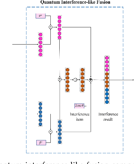 Figure 3 for A Quantum Probability Driven Framework for Joint Multi-Modal Sarcasm, Sentiment and Emotion Analysis