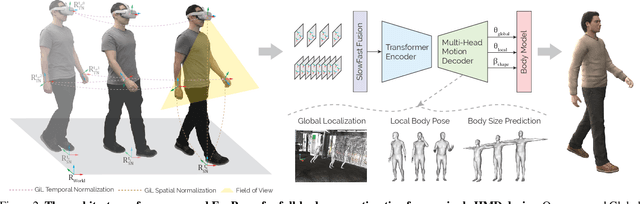 Figure 3 for EgoPoser: Robust Real-Time Ego-Body Pose Estimation in Large Scenes