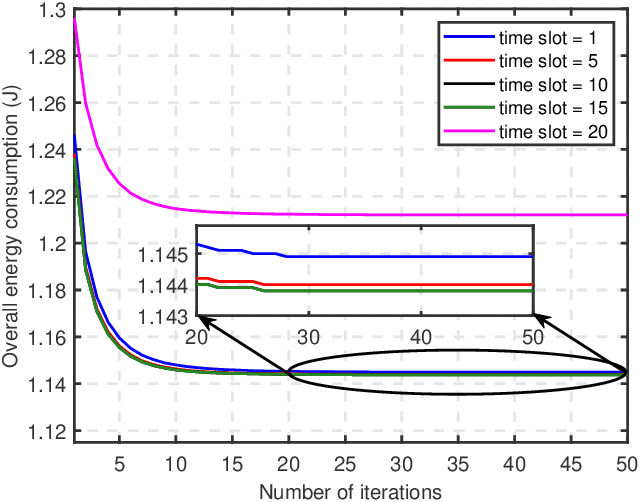 Figure 4 for Energy Consumption Minimization in Secure Multi-antenna UAV-assisted MEC Networks with Channel Uncertainty