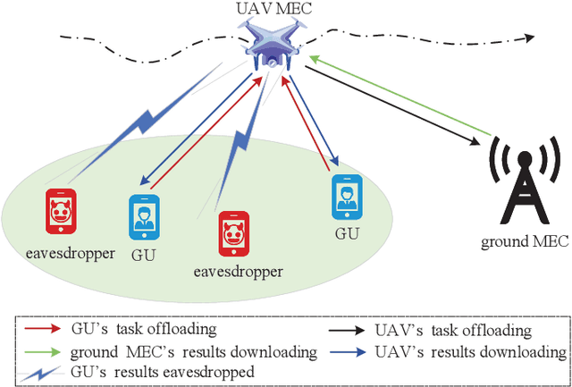 Figure 1 for Energy Consumption Minimization in Secure Multi-antenna UAV-assisted MEC Networks with Channel Uncertainty