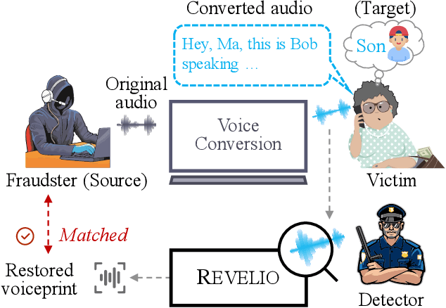 Figure 1 for Catch You and I Can: Revealing Source Voiceprint Against Voice Conversion